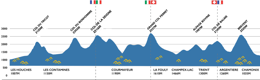Tour du Mont Blanc profile map